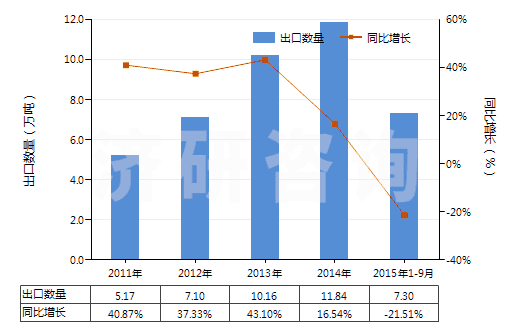 2011-2015年9月中國非離子型有機表面活性劑(不論是否零售包裝,肥皂除外)(HS34021300)出口量及增速統(tǒng)計